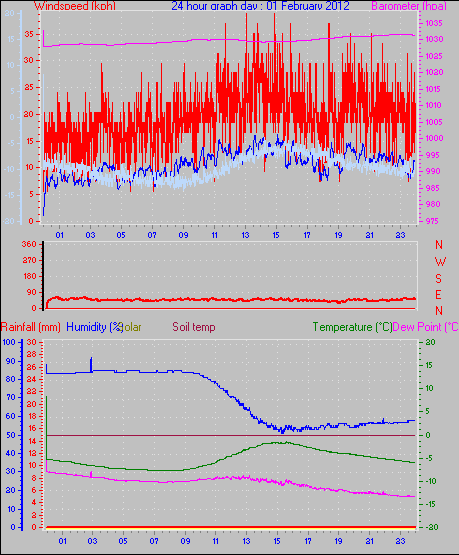 24 Hour Graph for Day 01