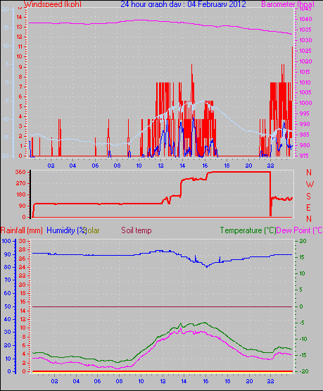 24 Hour Graph for Day 04