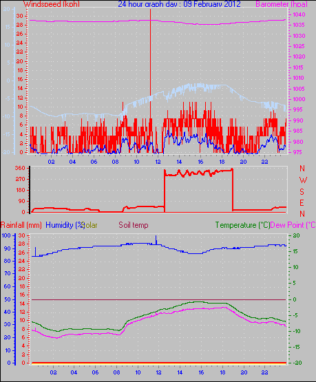 24 Hour Graph for Day 09