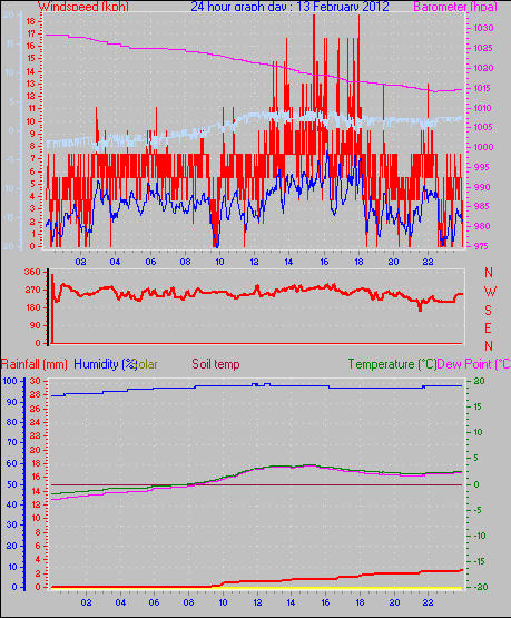 24 Hour Graph for Day 13