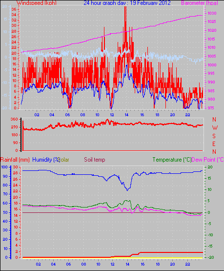 24 Hour Graph for Day 19