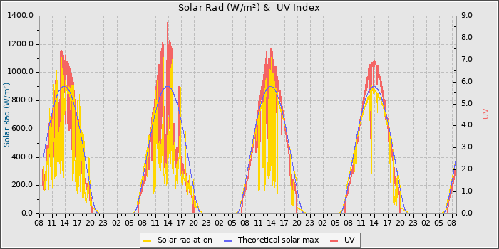 Solar Radiation and UV