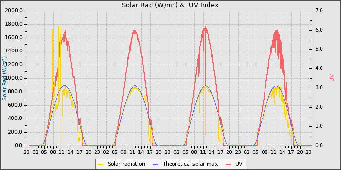 Solar Radiation and UV