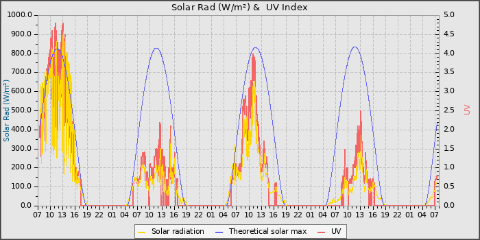 Solar Radiation and UV
