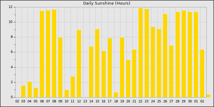 Sun Hours