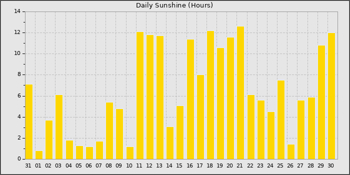 Sun Hours