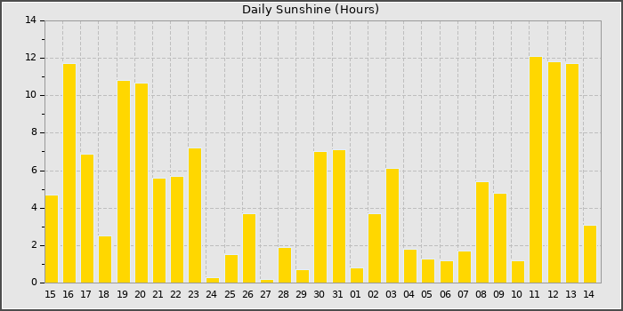 Sun Hours