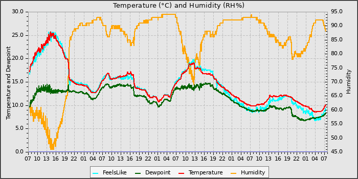 Temperature