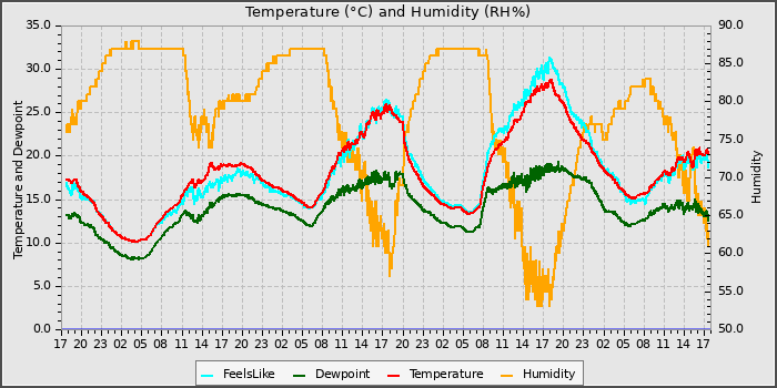 Temperature
