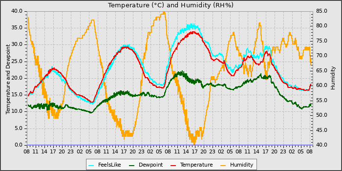Temperature