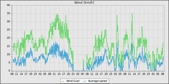 Wind Speed