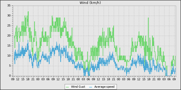 Wind Speed