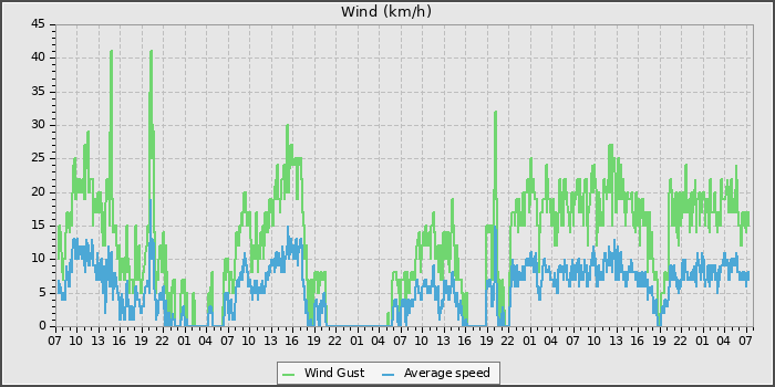 Wind Speed