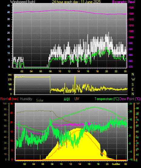 24 Hour Graph for Day 11