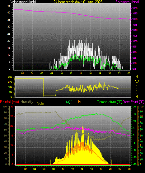 24 Hour Graph for Day 01