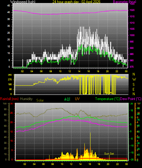 24 Hour Graph for Day 02