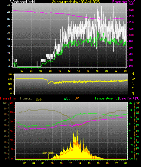 24 Hour Graph for Day 03