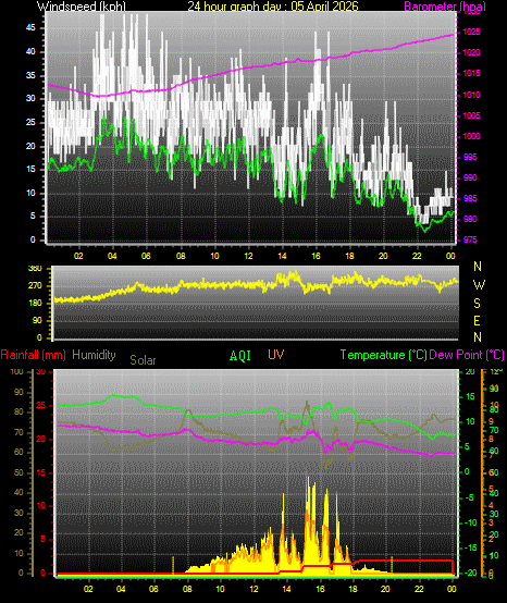 24 Hour Graph for Day 05