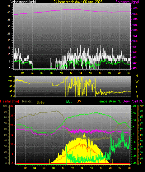 24 Hour Graph for Day 06