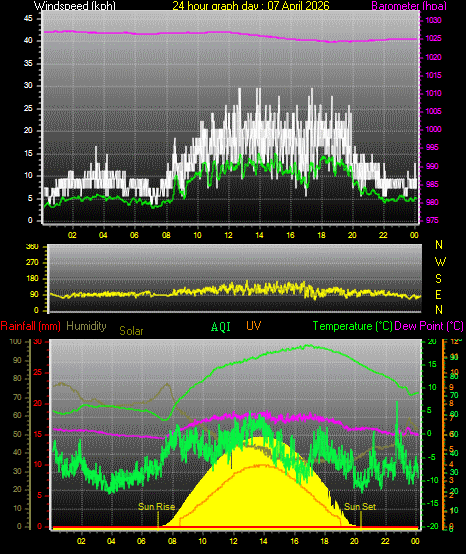 24 Hour Graph for Day 07