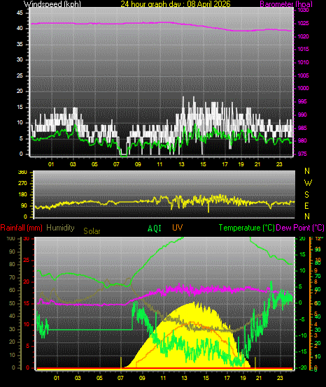 24 Hour Graph for Day 08