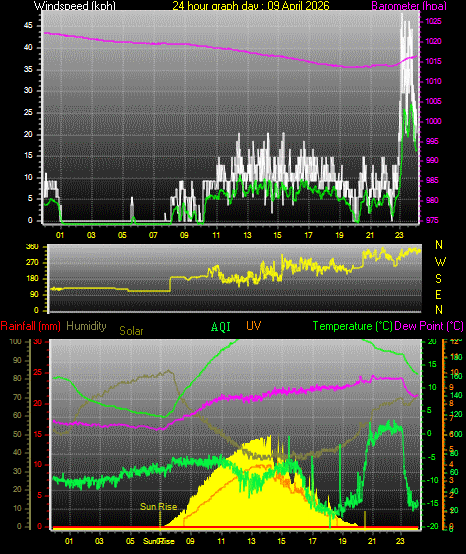 24 Hour Graph for Day 09
