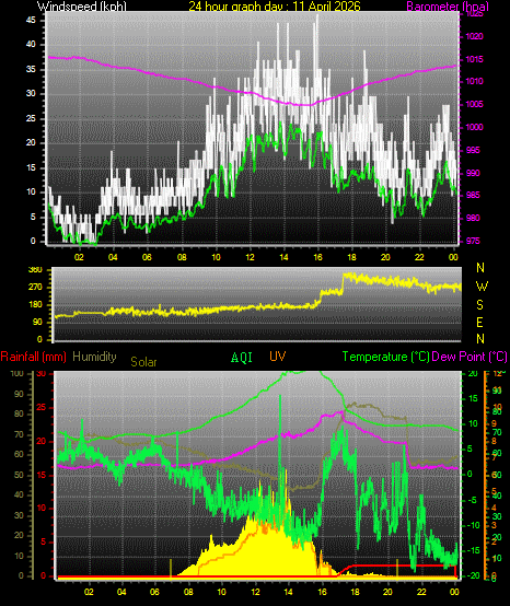 24 Hour Graph for Day 11