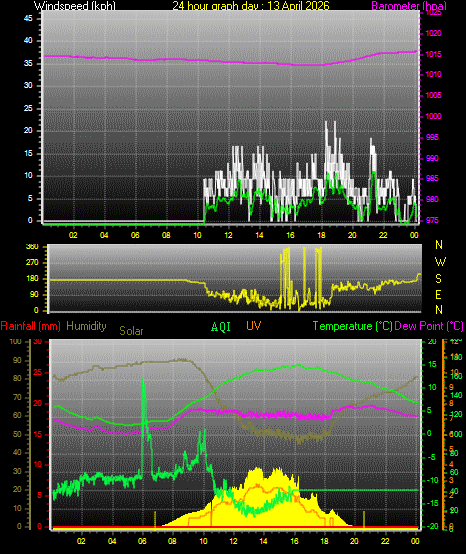 24 Hour Graph for Day 13
