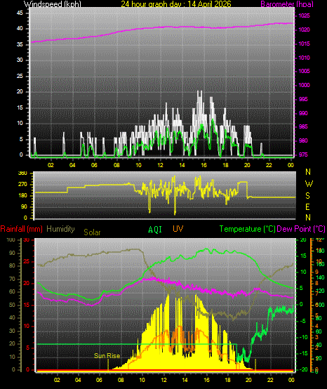 24 Hour Graph for Day 14
