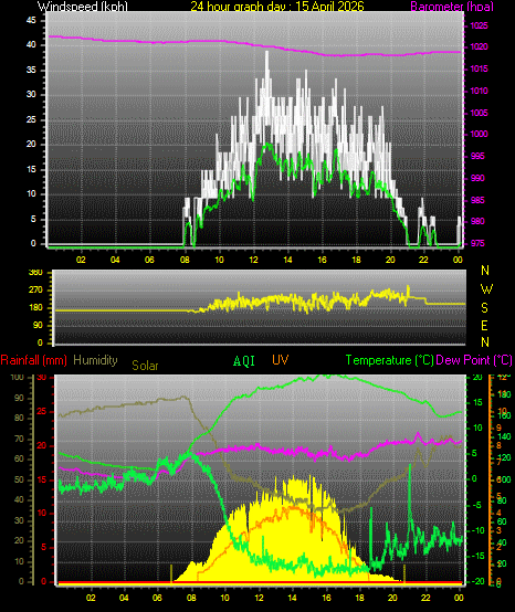 24 Hour Graph for Day 15