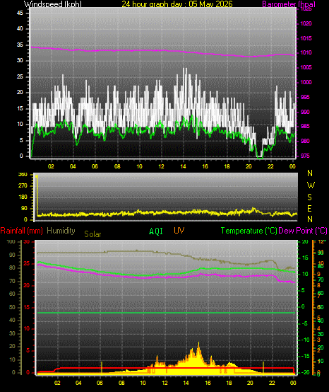 24 Hour Graph for Day 05