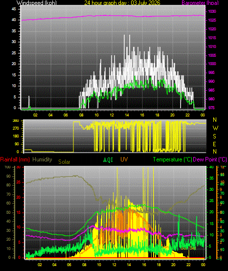 24 Hour Graph for Day 03