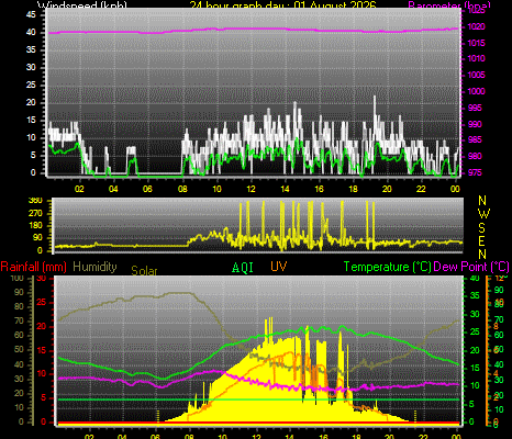 24 Hour Graph for Day 01